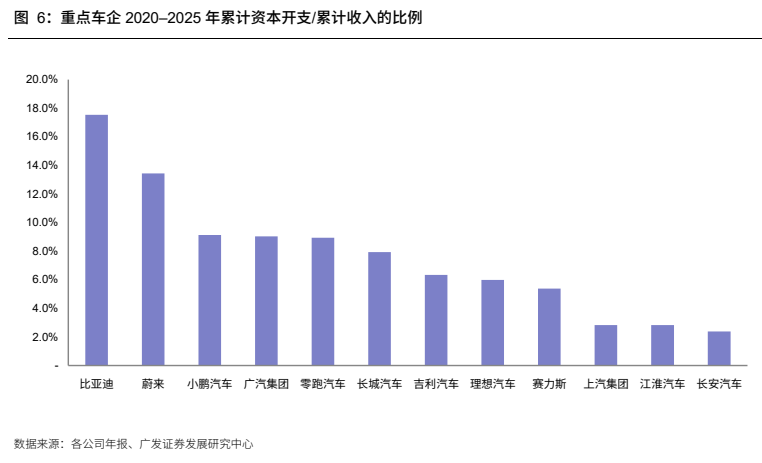 **图4. 重点车企 2020–2025 年累计资本开支/累计收入的比例**