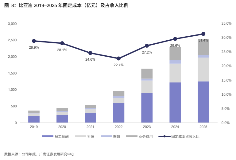 **图5. 比亚迪 2019–2025 年固定成本（亿元）及占收入比例**