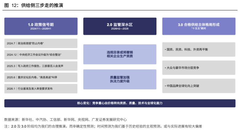 **图7. 供给侧三步走的推演**