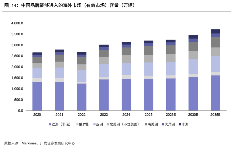 **图8. 中国品牌能够进入的海外市场（有效市场）容量（万辆）**