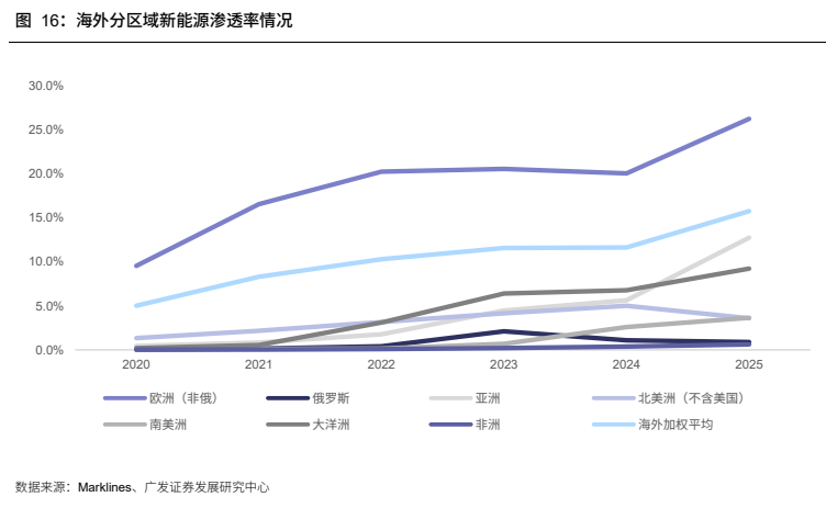 **图9. 海外分区域新能源渗透率情况**
