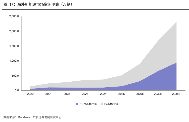 **图10. 海外新能源市场空间测算（万辆）**
