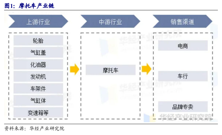 **图1. 摩托车产业链**