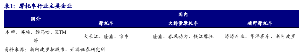 **图2. 表 1: 摩托车行业主要企业**