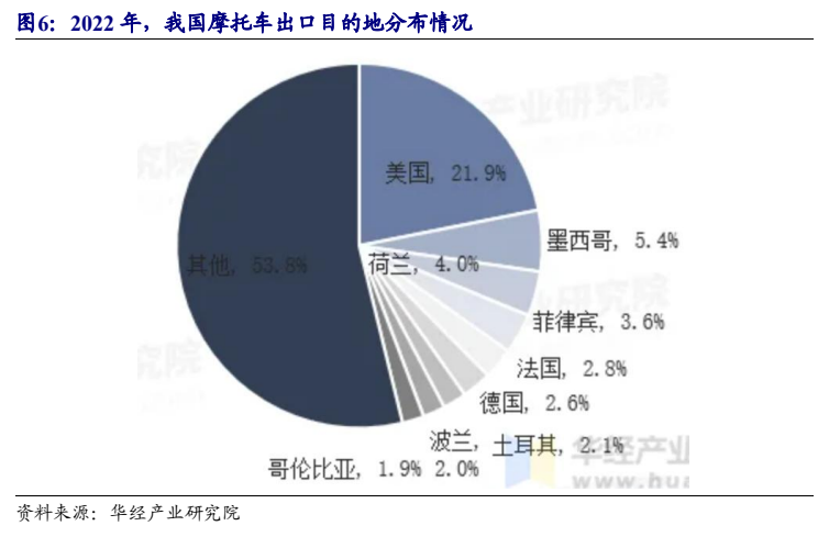 **图4. 2022 年，我国摩托车出口目的地分布情况**