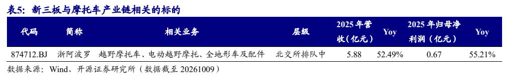 **图5. 表 5: 新三板与摩托车产业链相关的标的**