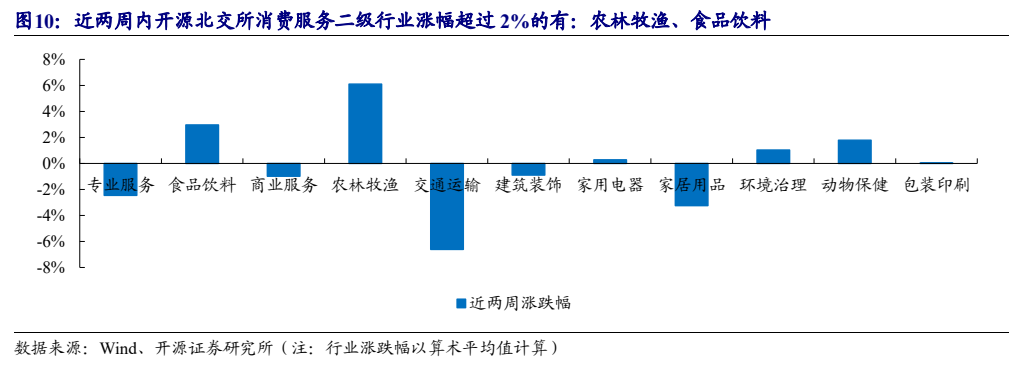 **图6. 近两周内开源北交所消费服务二级行业涨幅超过 2%的有：农林牧渔、食品饮料**