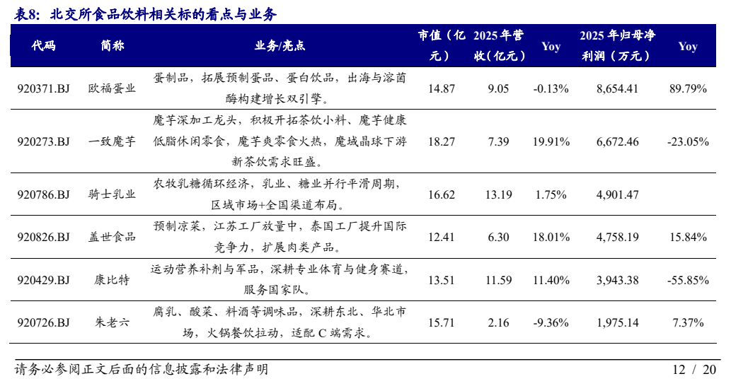 **图7. 表 8: 北交所食品饮料相关标的看点与业务**