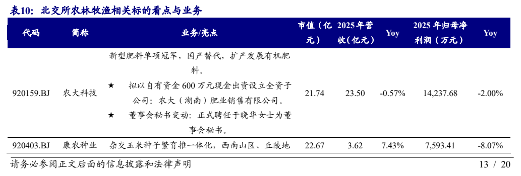 **图8. 表 10: 北交所农林牧渔相关标的看点与业务**