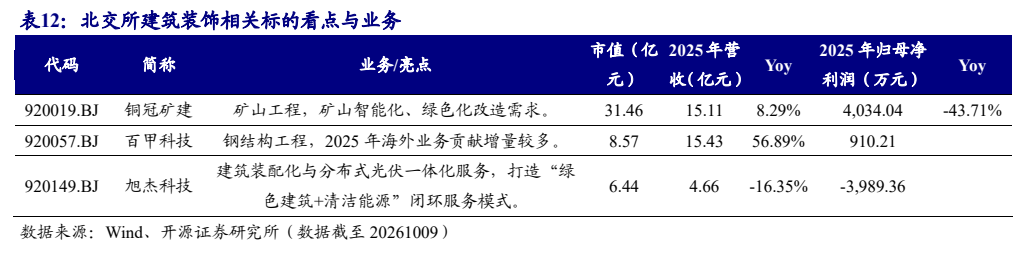 **图9. 表 12: 北交所建筑装饰相关标的看点与业务**