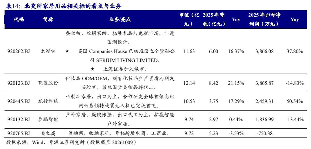 **图10. 表 14: 北交所家居用品相关标的看点与业务**