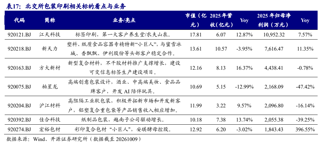 **图11. 表 17: 北交所包装印刷相关标的看点与业务**