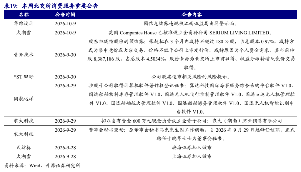 **图12. 表 19: 本周北交所消费服务重要公告**