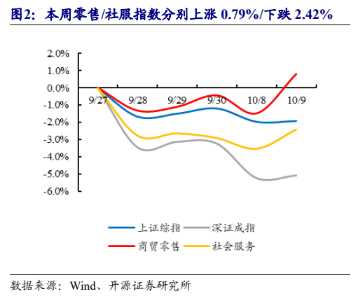 **图2. 本周零售/社服指数分别上涨 0.79%/下跌 2.42%**
