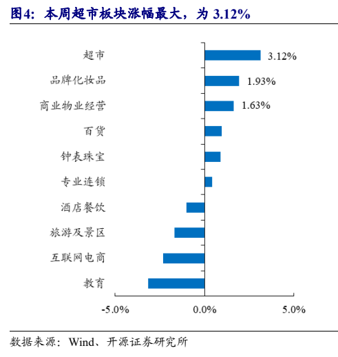 **图3. 本周超市板块涨幅最大，为 3.12%**