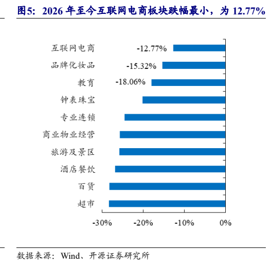 **图4. 2026 年至今互联网电商板块跌幅最小，为 12.77%**