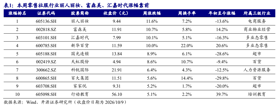 **图5. 表 1: 本周零售社服行业丽人丽妆、富森美、汇嘉时代涨幅靠前**