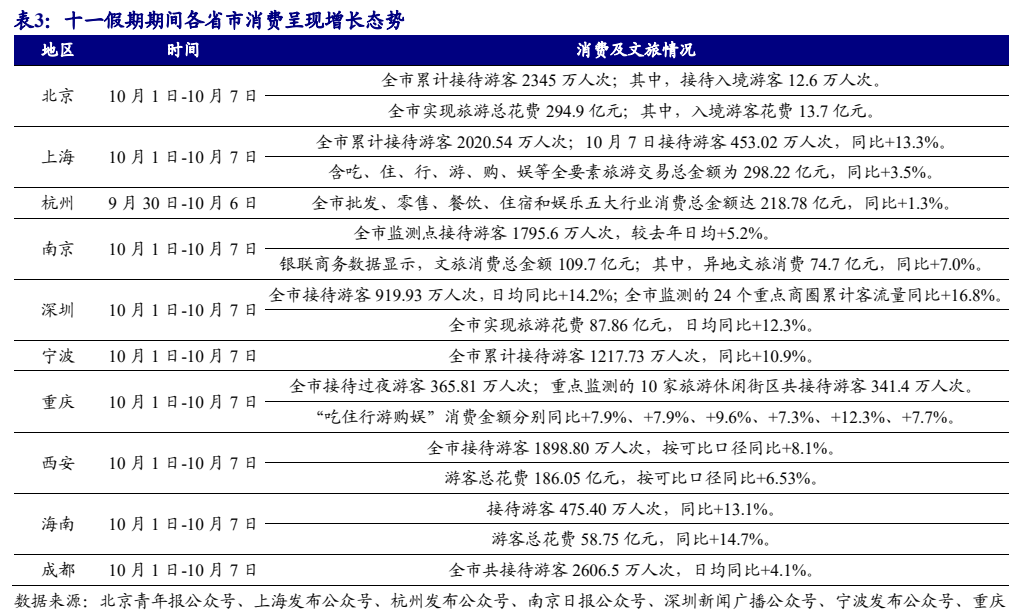 **图6. 表 3: 十一假期期间各省市消费呈现增长态势**