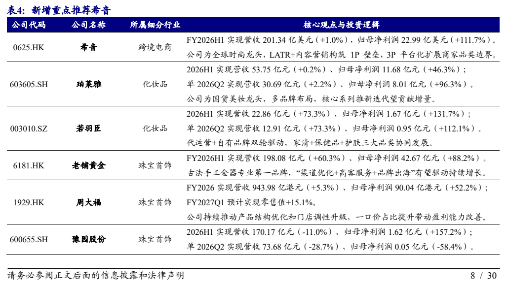 **图10. 表 4: 新增重点推荐希音**