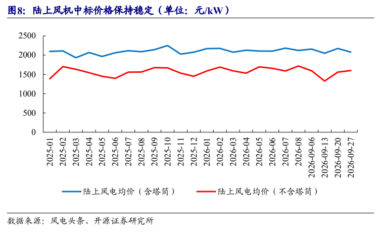 **图7. 陆上风机中标价格保持稳定(单位: 元/kW )**