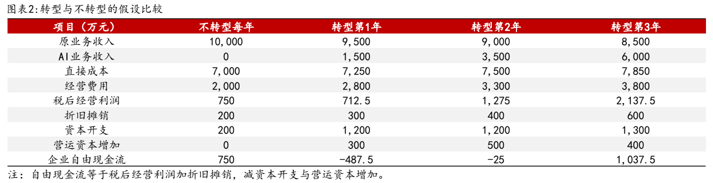 **图3. 图表 2: 转型与不转型的假设比较**