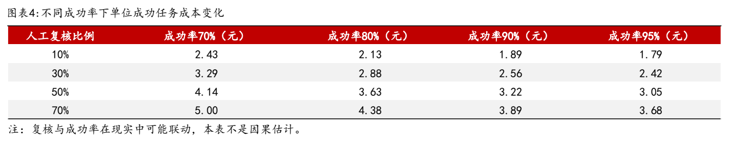 **图5. 图表 4: 不同成功率下单位成功任务成本变化**