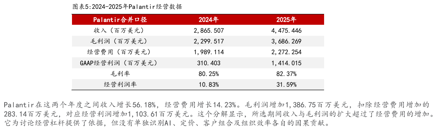 **图6. 图表 5: 2024-2025年Palantir经营数据**