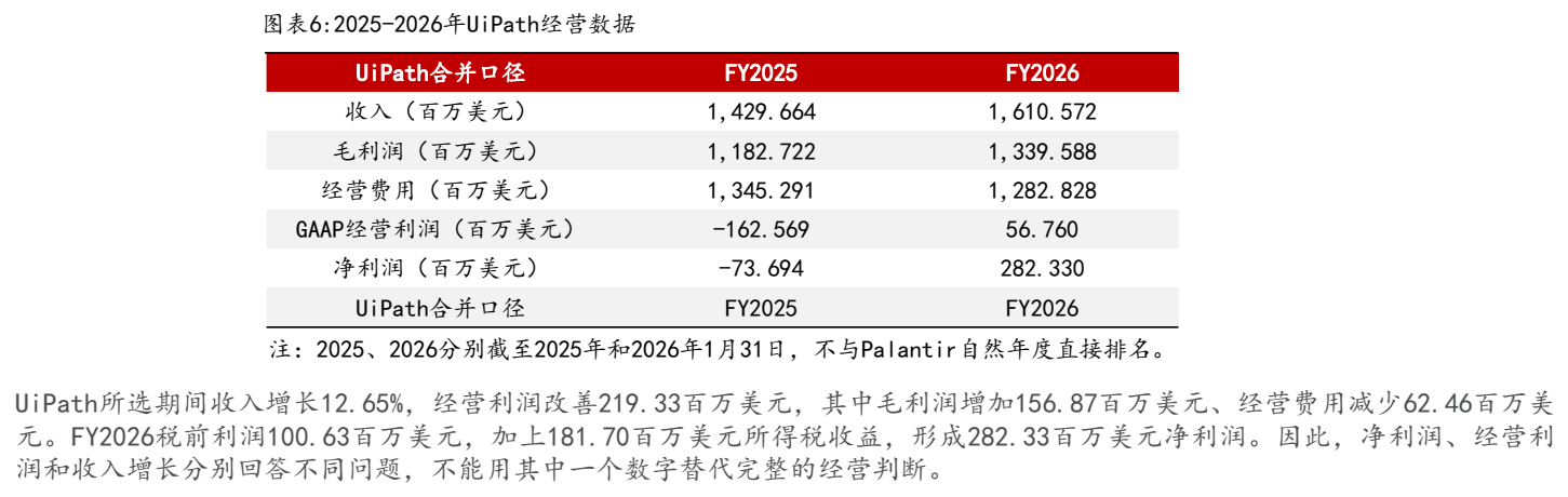 **图7. 图表 6: 2025-2026年UiPath经营数据**