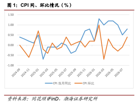 **图1. CPI 同、环比情况（%）**