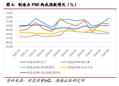 **图2. 制造业 PMI 构成指数情况（%）**