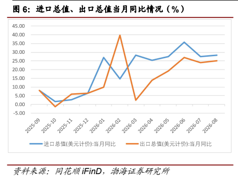 **图3. 进口总值、出口总值当月同比情况（%）**