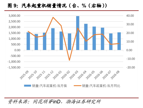 **图4. 汽车起重机销量情况（台、%（右轴）**