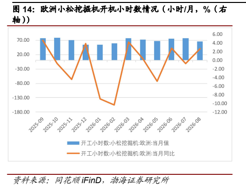 **图6. 欧洲小松挖掘机开机小时数情况（小时/月，%（右**