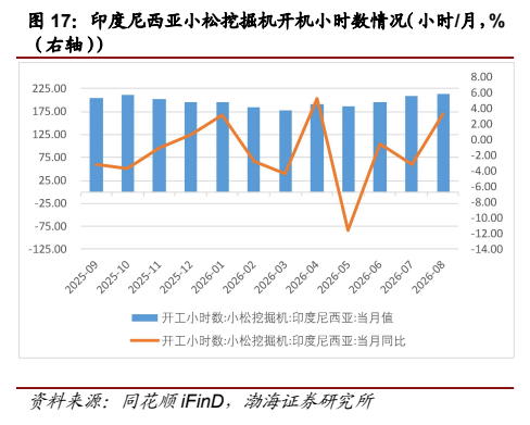 **图7. 印度尼西亚小松挖掘机开机小时数情况（小时/月，%**