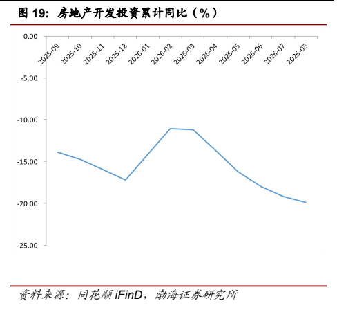 **图8. 房地产开发投资累计同比（%）**