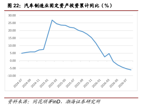 **图9. 汽车制造业固定资产投资累计同比（%）**