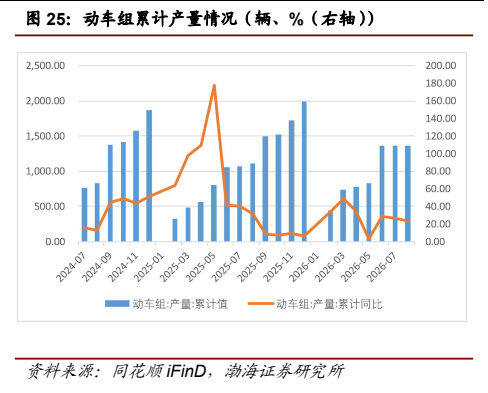 **图10. 动车组累计产量情况（辆、%（右轴）**