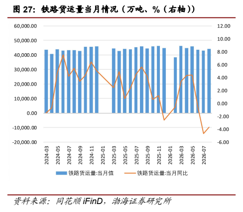 **图11. 铁路货运量当月情况（万吨、%（右轴）**
