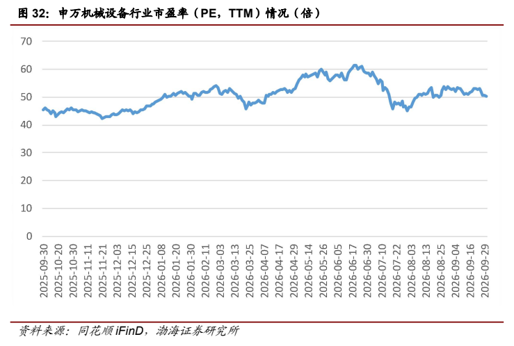 **图12. 申万机械设备行业市盈率 (PE，TTM ) 情况 〈倍)**