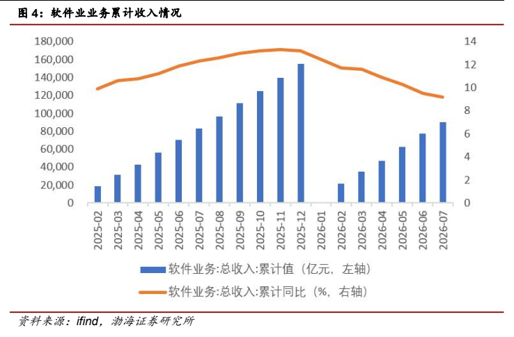 **图3. 软件业业务累计收入情况**