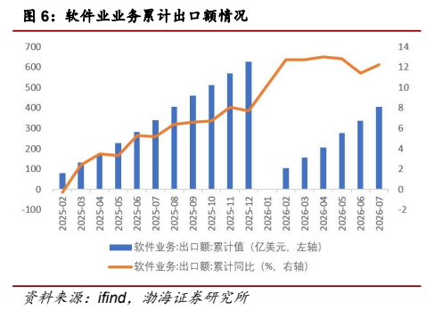 **图5. 软件业业务累计出口额情况**