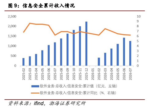 **图7. 信息安全累计收入情况**