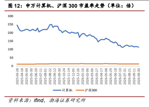 **图10. 申万计算机、沪深 300 市盈率走势（单位：倍）**