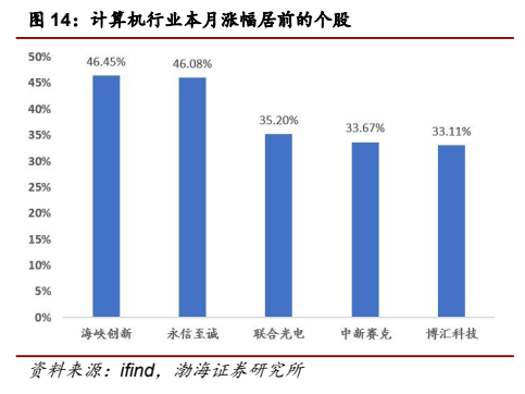 **图11. 计算机行业本月涨幅居前的个股**