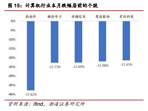 **图12. 计算机行业本月跌幅居前的个股**