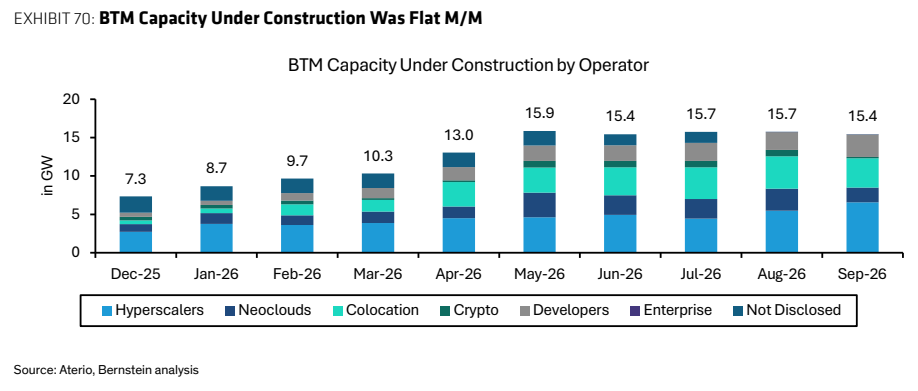 **图8. 用户侧(BTM)在建容量环比持平**