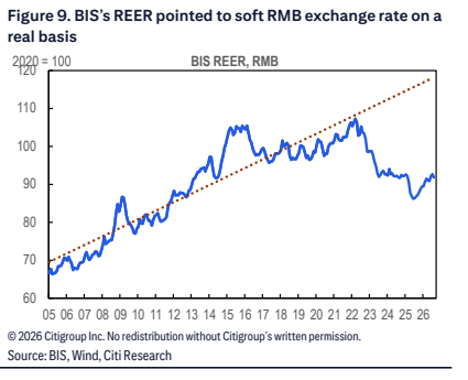 **图8. 国际清算银行（BIS）的实际有效汇率（REER）显示人民币汇率偏弱**