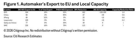**图1. 汽车制造商对欧盟的出口及当地产能**