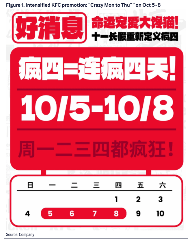 **图1. 肯德基促销力度加大：10月58元疯狂周一至周四**