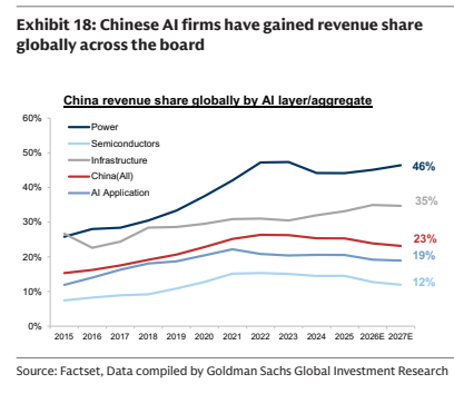 **图4. 中国人工智能公司在全球范围内全面提升了收入份额**